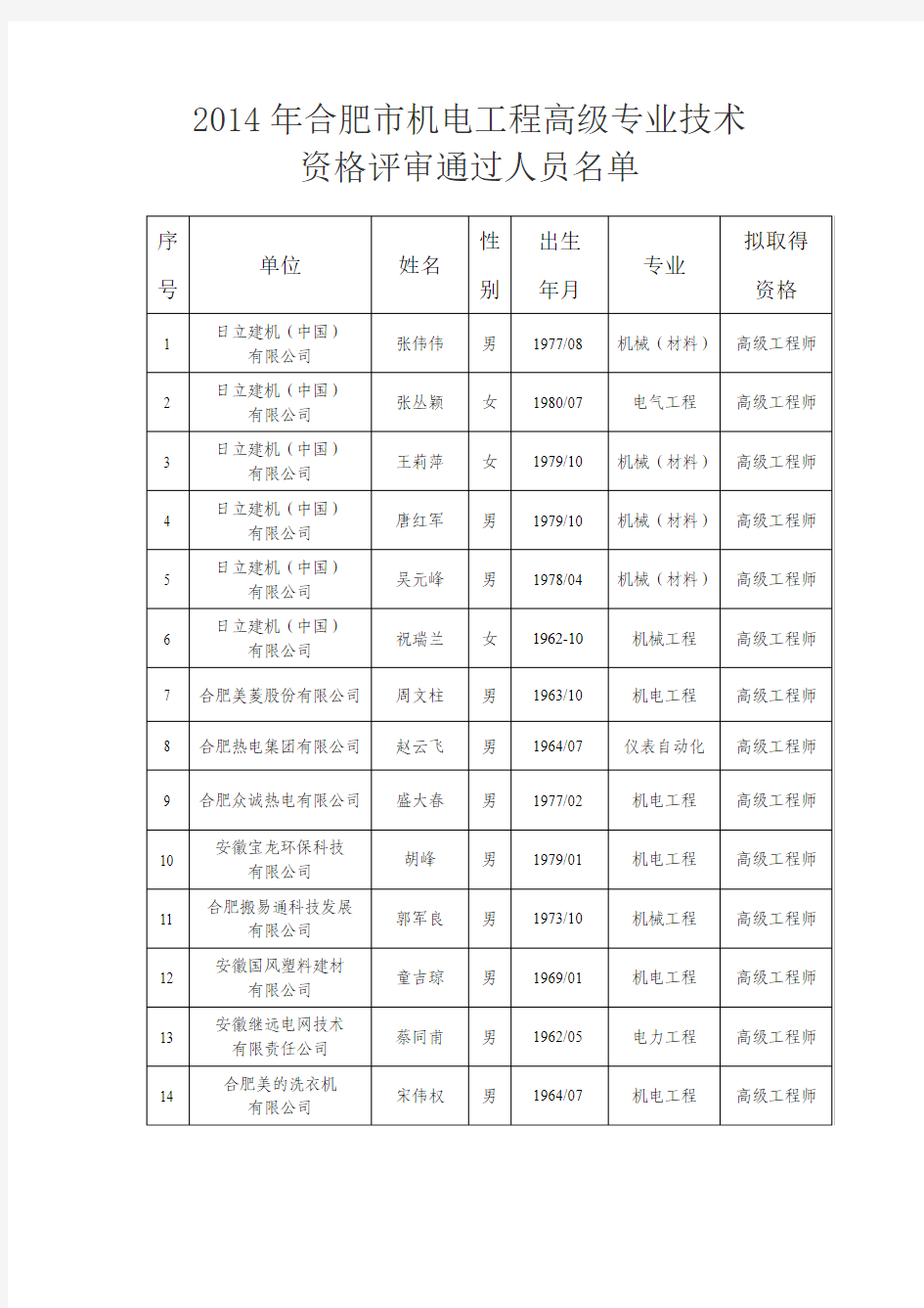 2014年合肥市机电工程高级专业技术资格评审通过人员