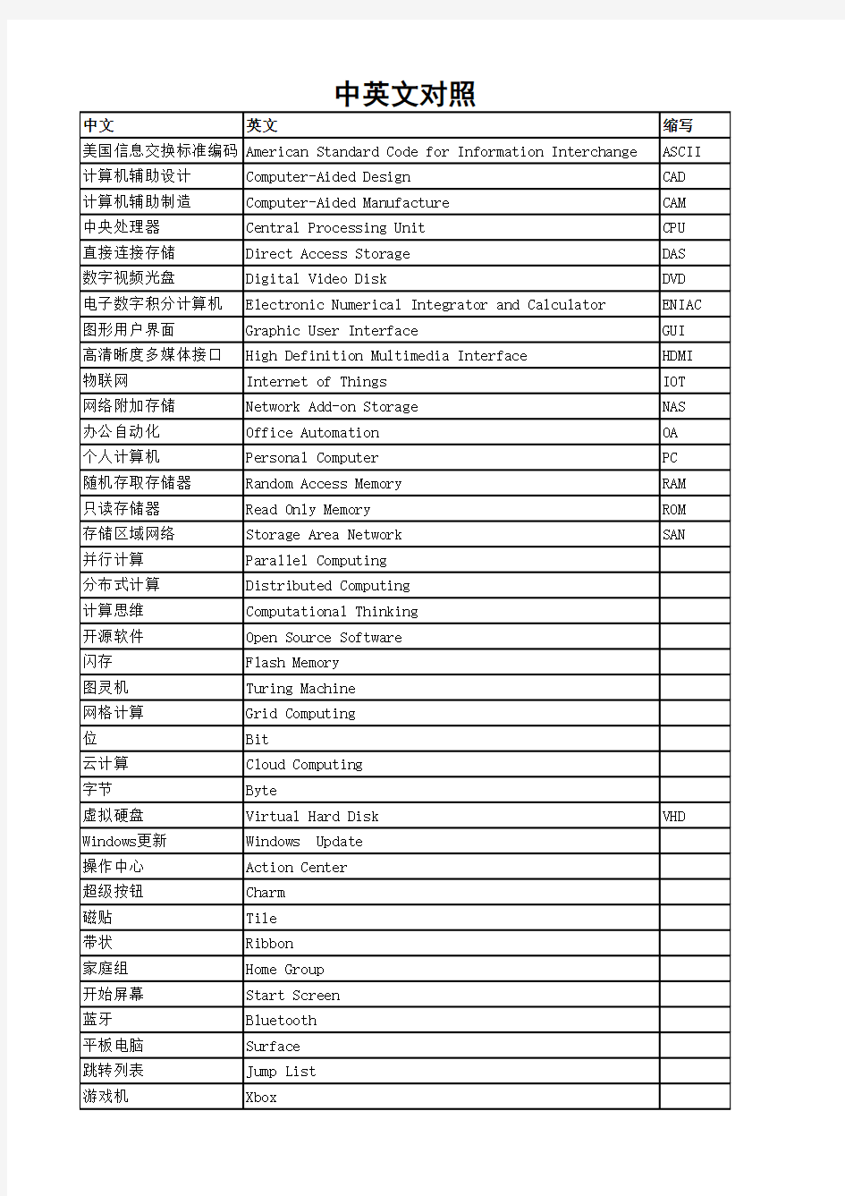 计算机一些专业名词中英文对照