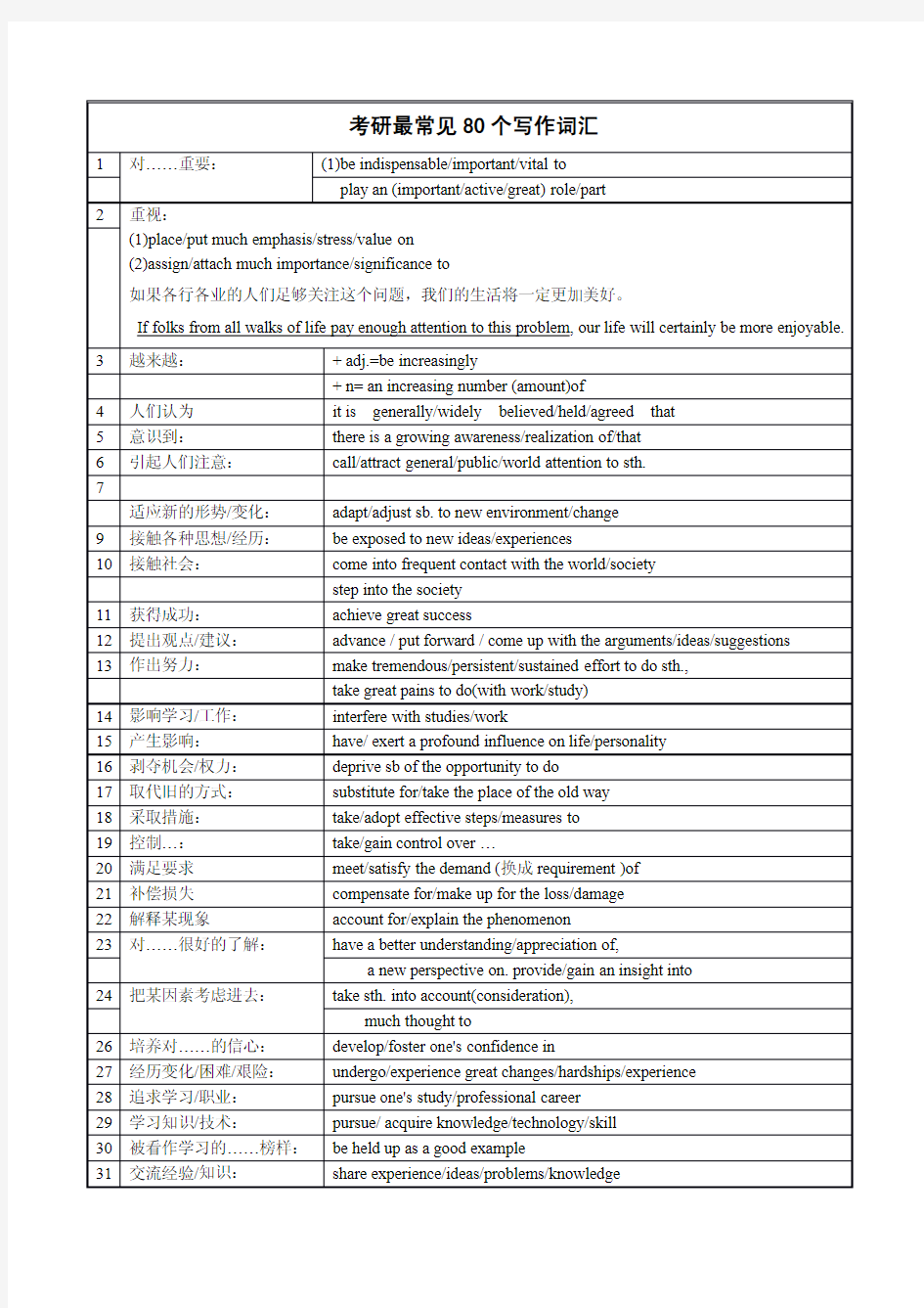 考研最常见80个写作词汇