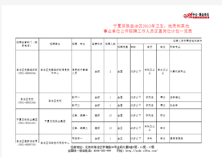 宁夏回族自治区2013年卫生、地质和其他事业单位公开招聘工作人员区直岗位计划一览表