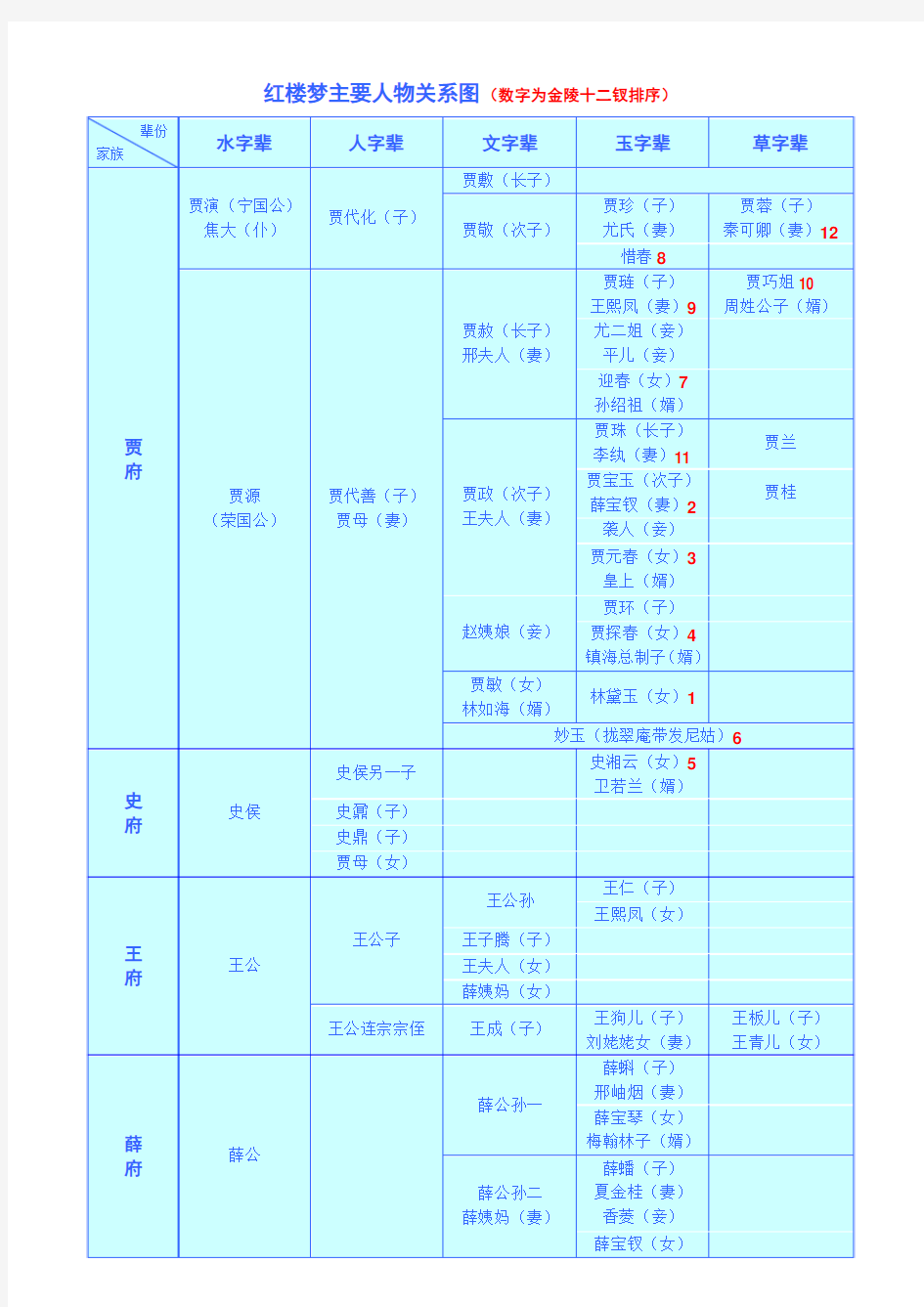 红楼梦主要人物关系