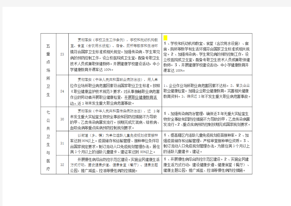 国家卫生城市标准(2014版)分解表和解释