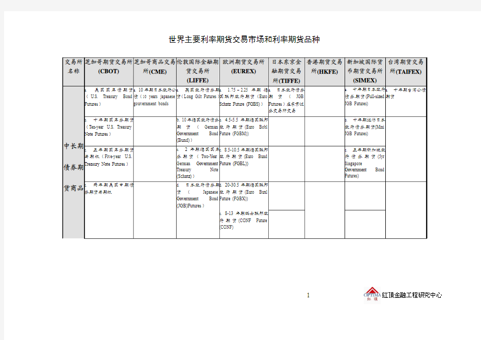世界主要利率期货品种