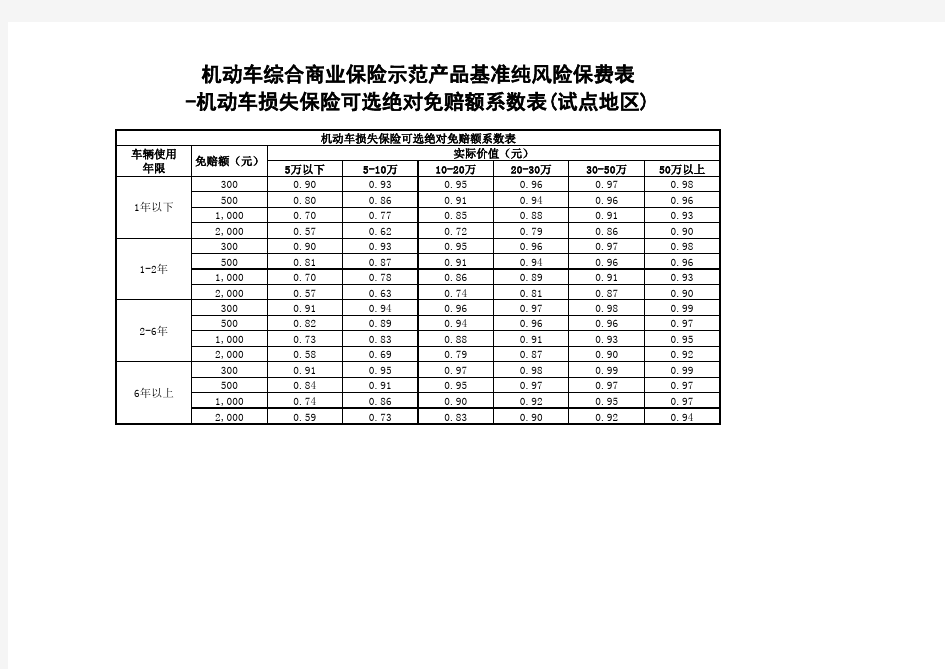 1.中国保险行业协会机动车综合商业保险示范产品基准费率方案(试点地区)