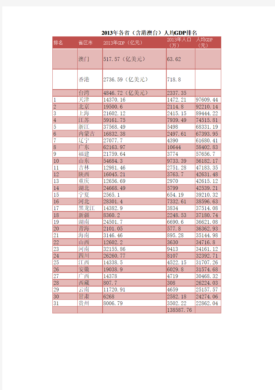 2013-2015年全国各省人均GDP排名