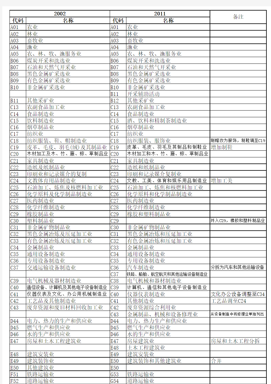 国民经济行业分类代码表-(2011新旧对照版)