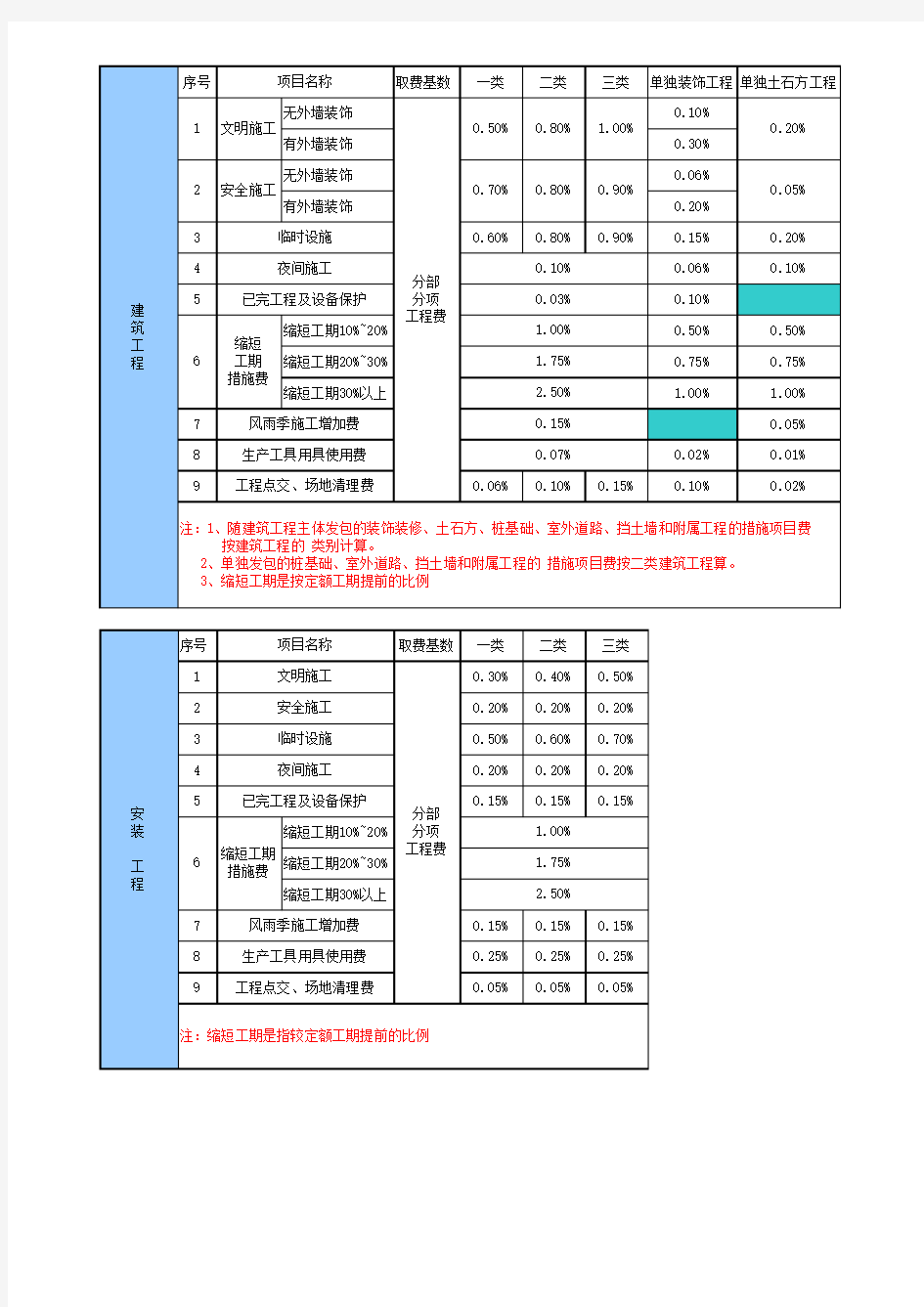 3取费标准;类别划分标准(03福建费用定额)