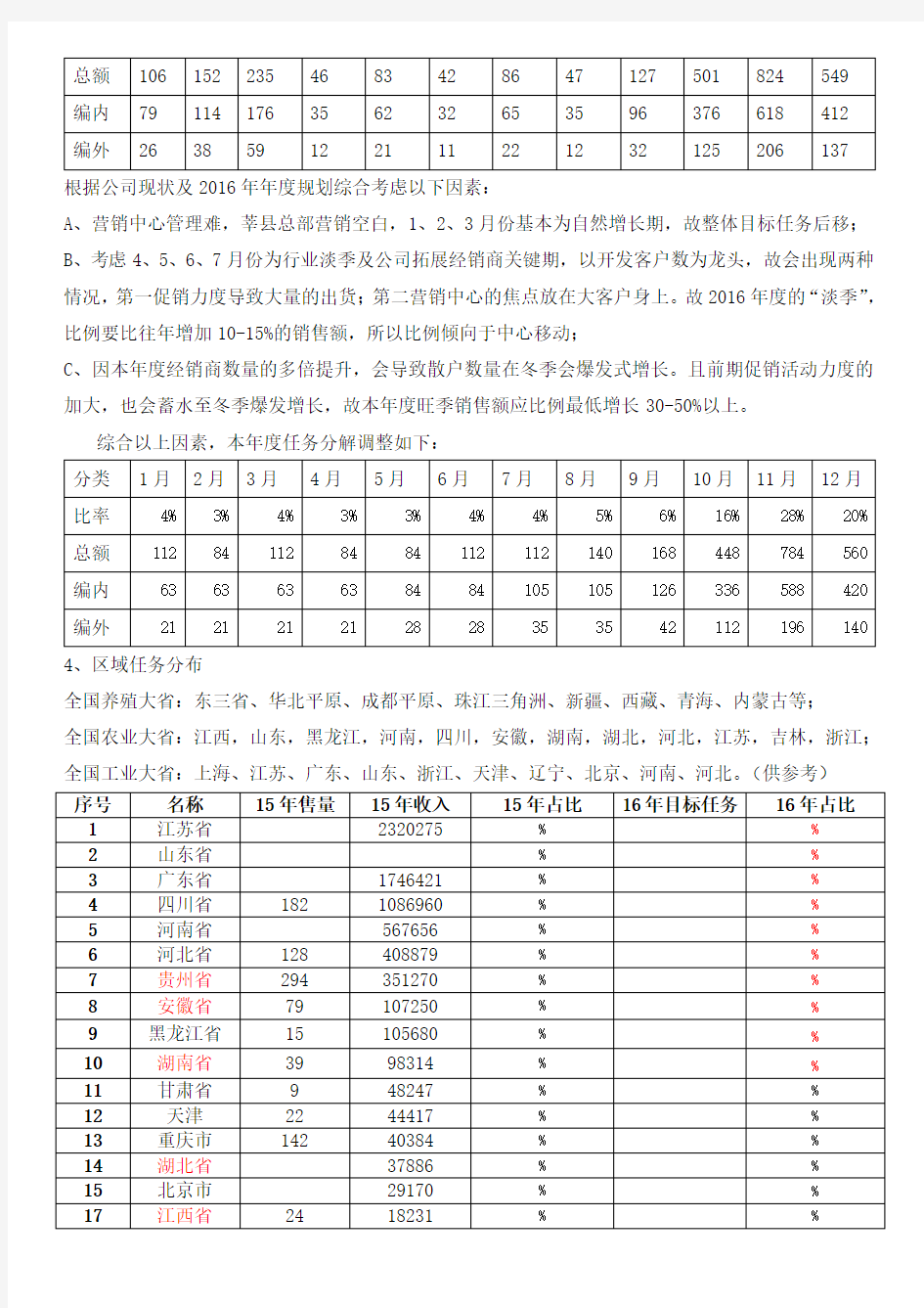 销售提成及费用管理办法