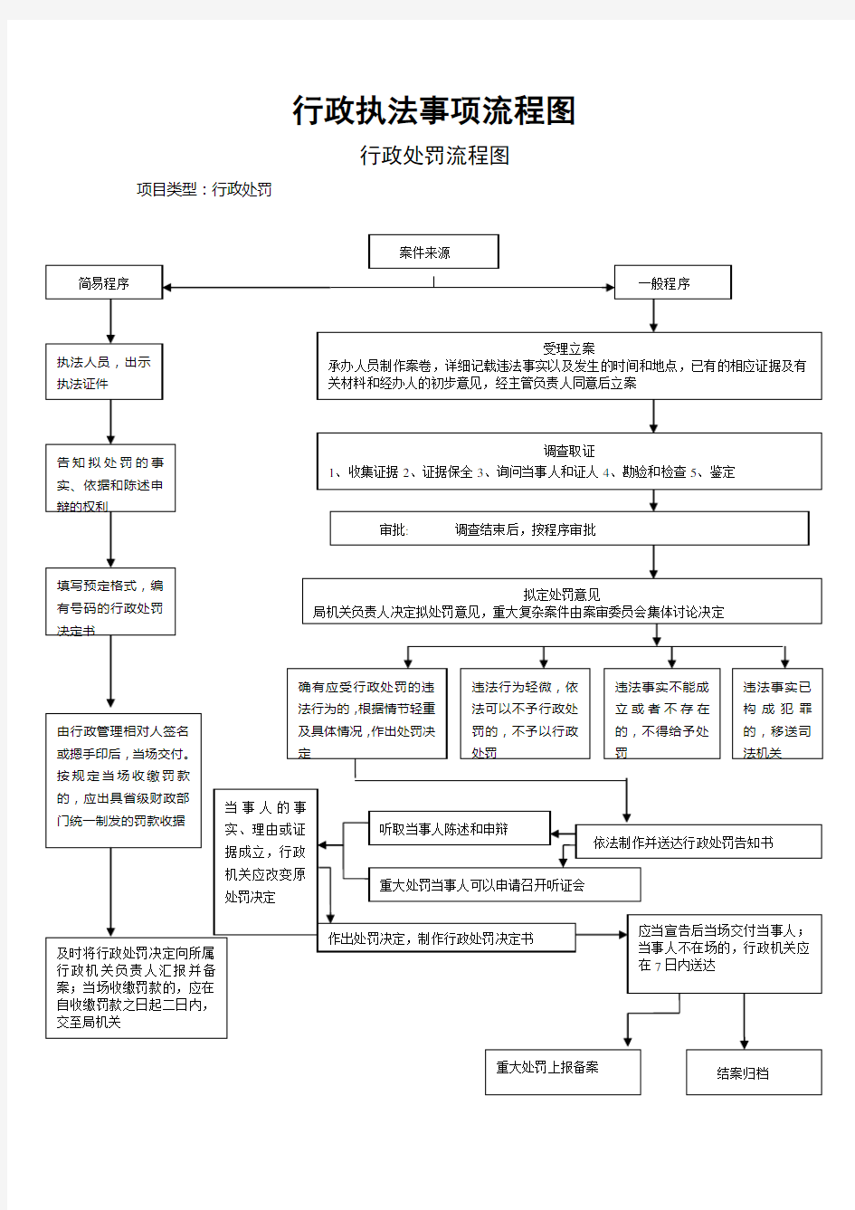 行政执法事项流程图.doc