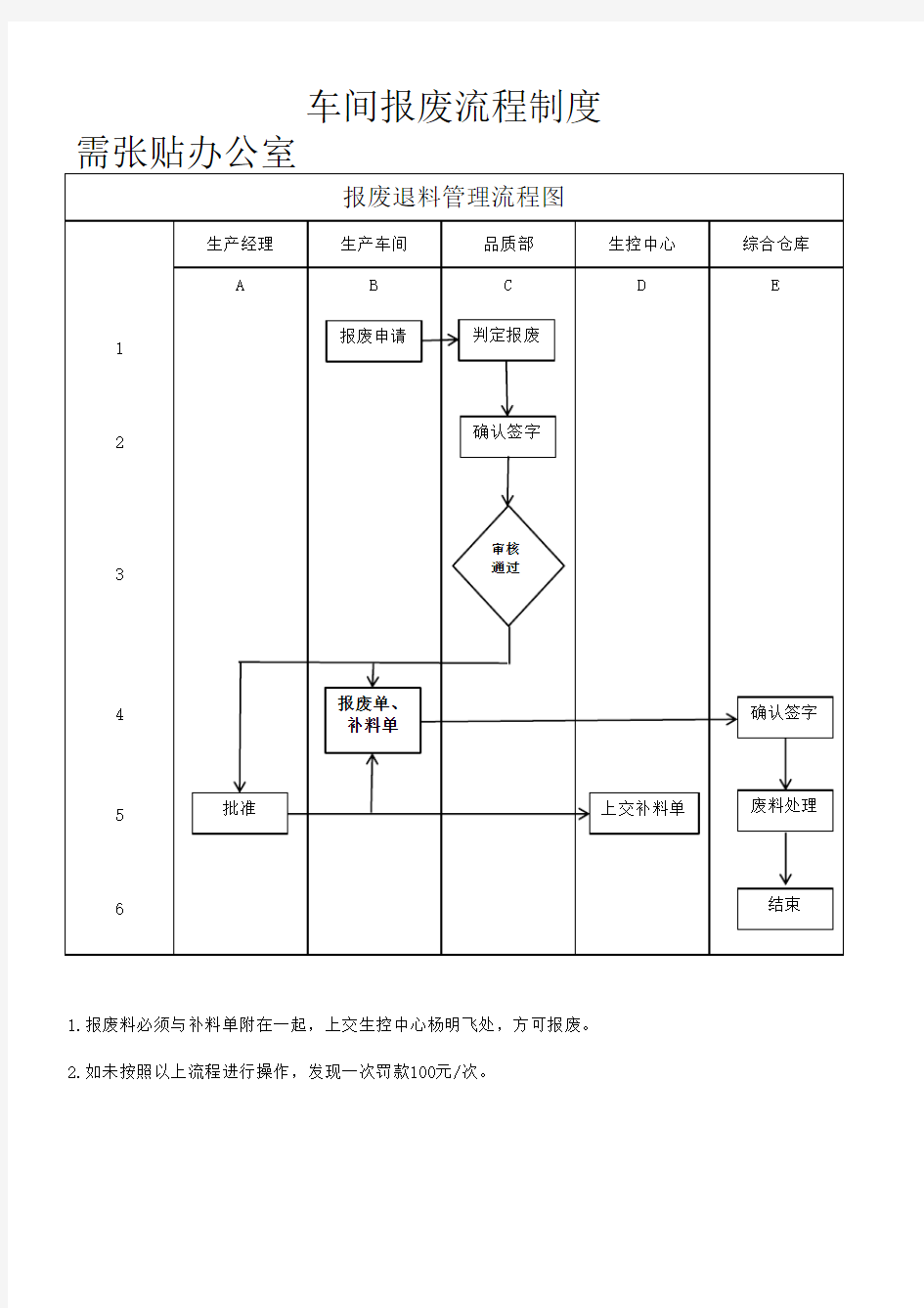 报废流程图