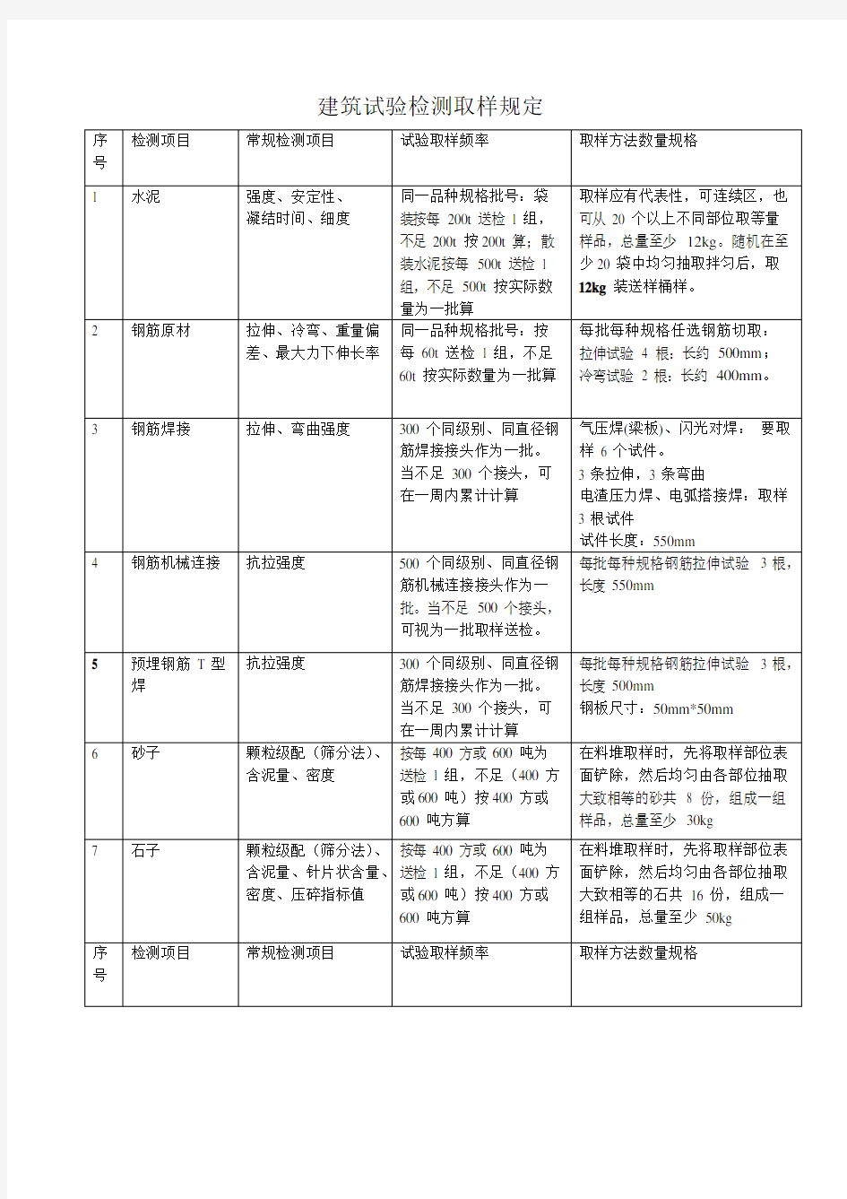 试验室取样标准