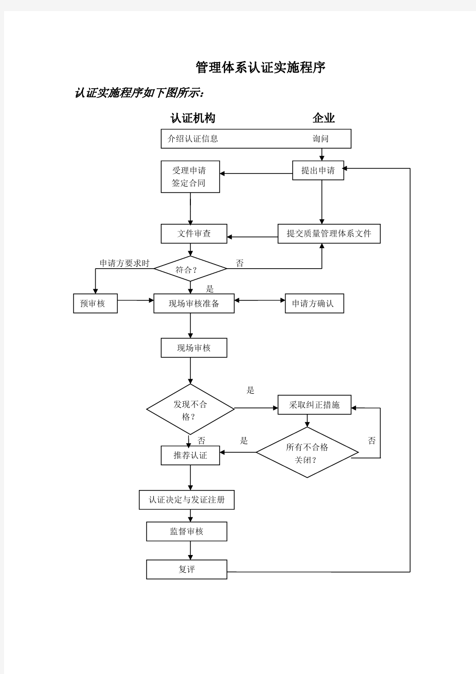 质量管理体系认证流程图.