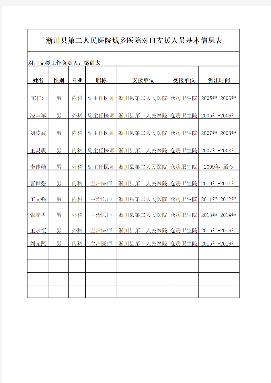 淅川县第二人民医院城乡医院对口支援人员基本信息表