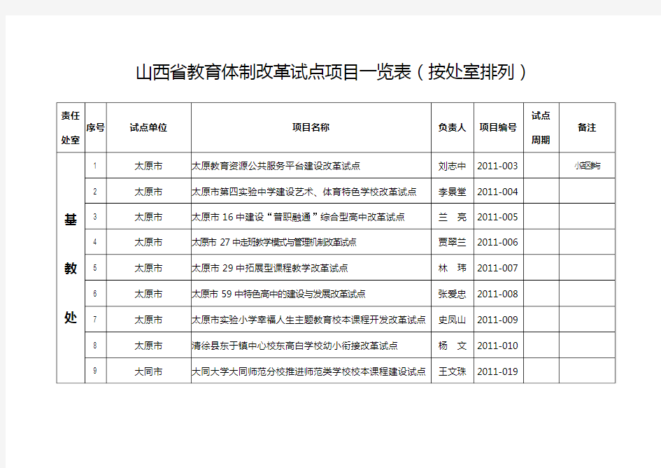 山西省教育体制改革试点项目一览表(按处室排列)资料讲解