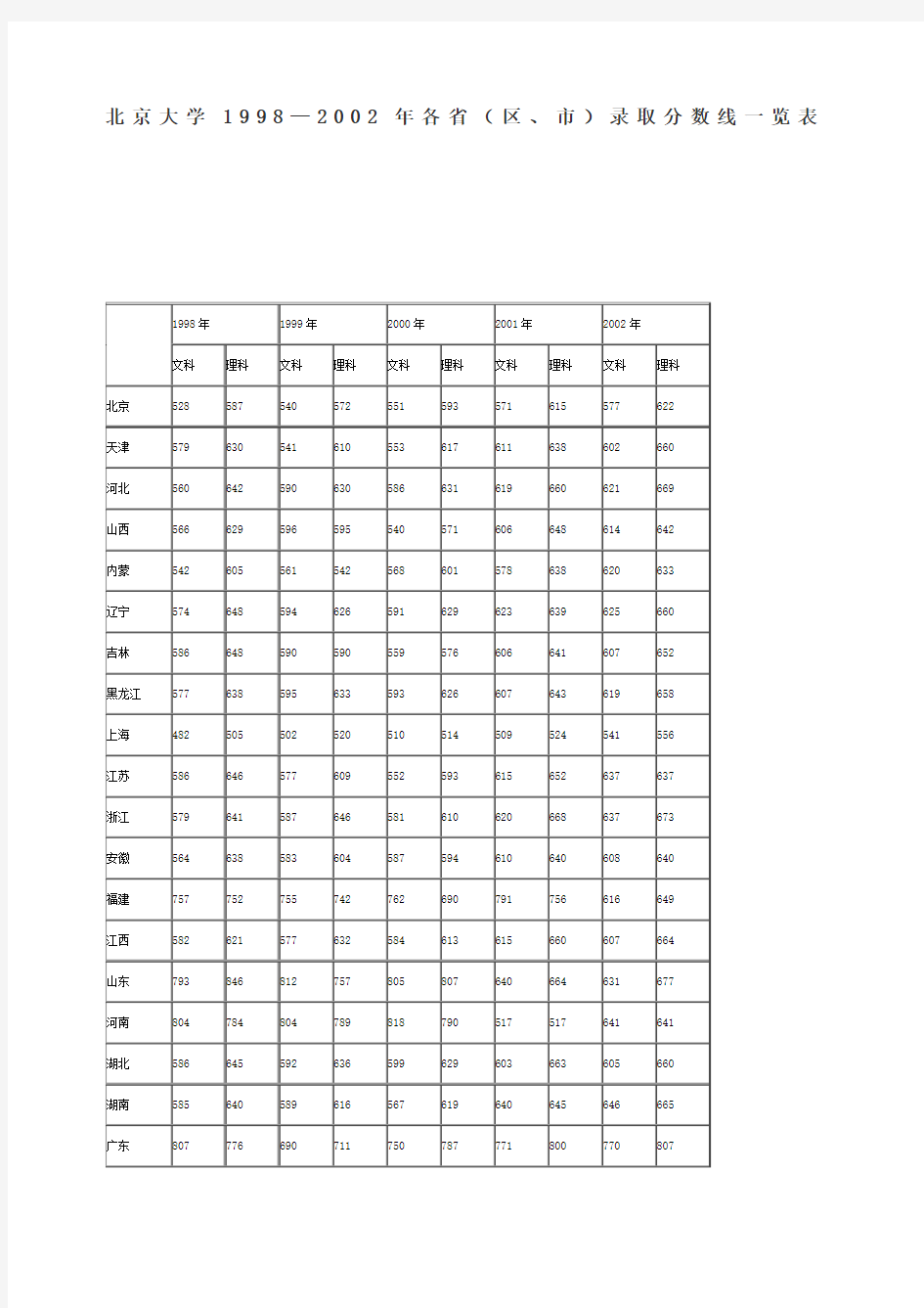 北京大学 各省 区 市 录取分数线一览表