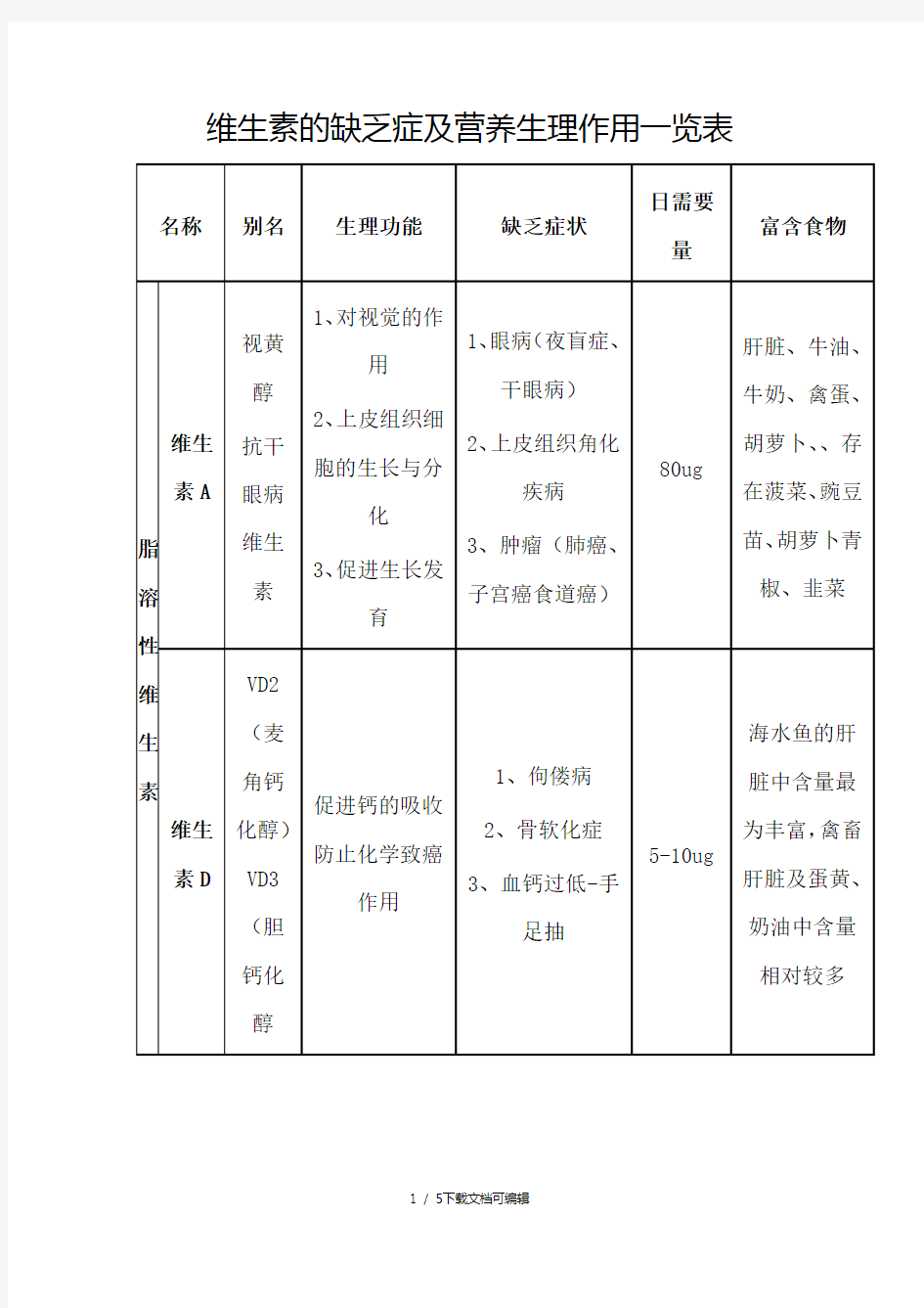 维生素的缺乏症及营养生理作用一览表