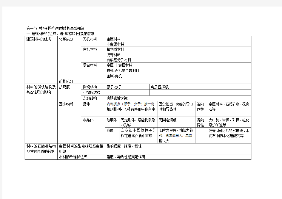 第一节 材料科学与物质结构基础知识