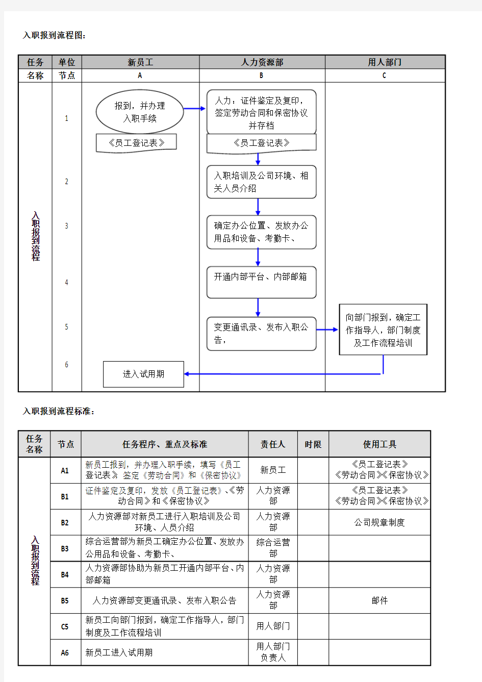 入职报到流程图