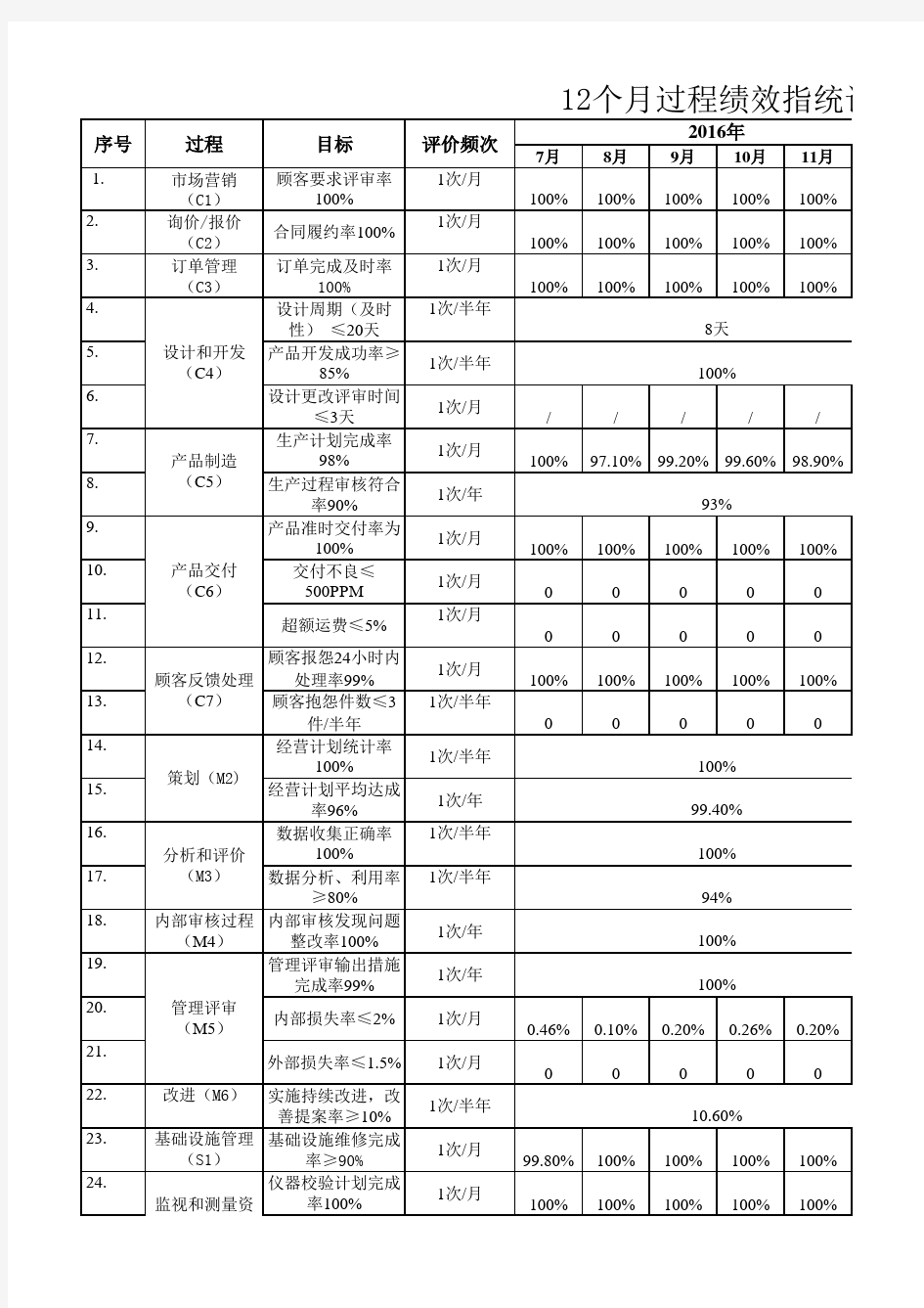 IATF16949过程绩效指标统计表