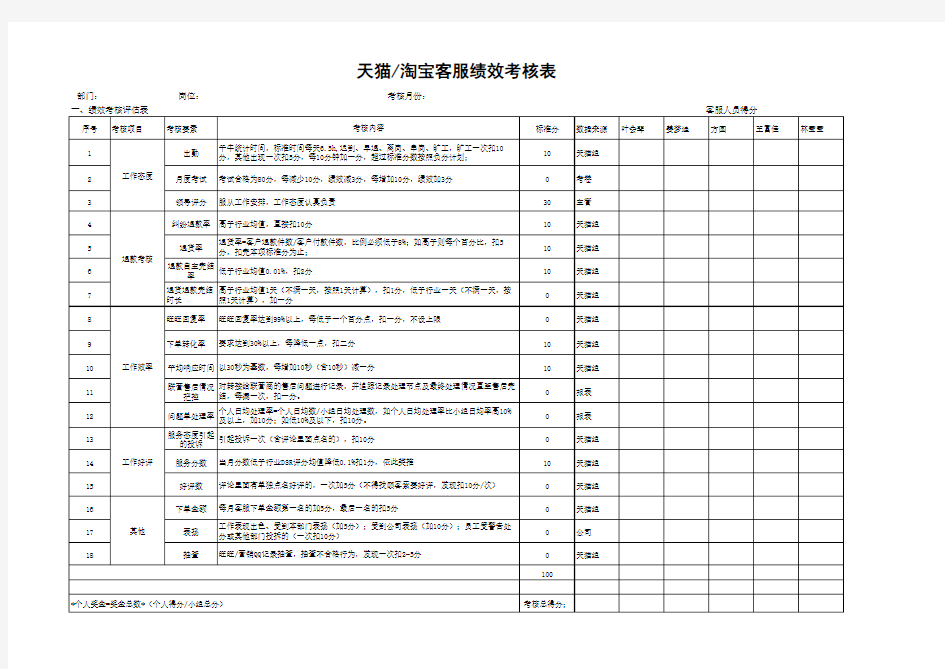 最新天猫淘宝客服绩效考核奖金表