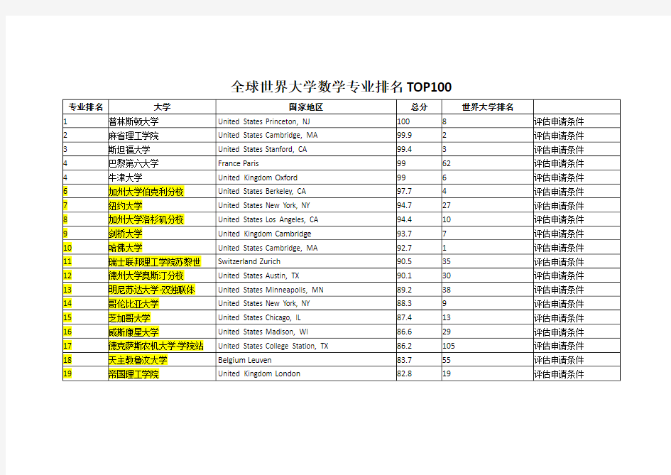 全球世界大学数学专业排名TOP100