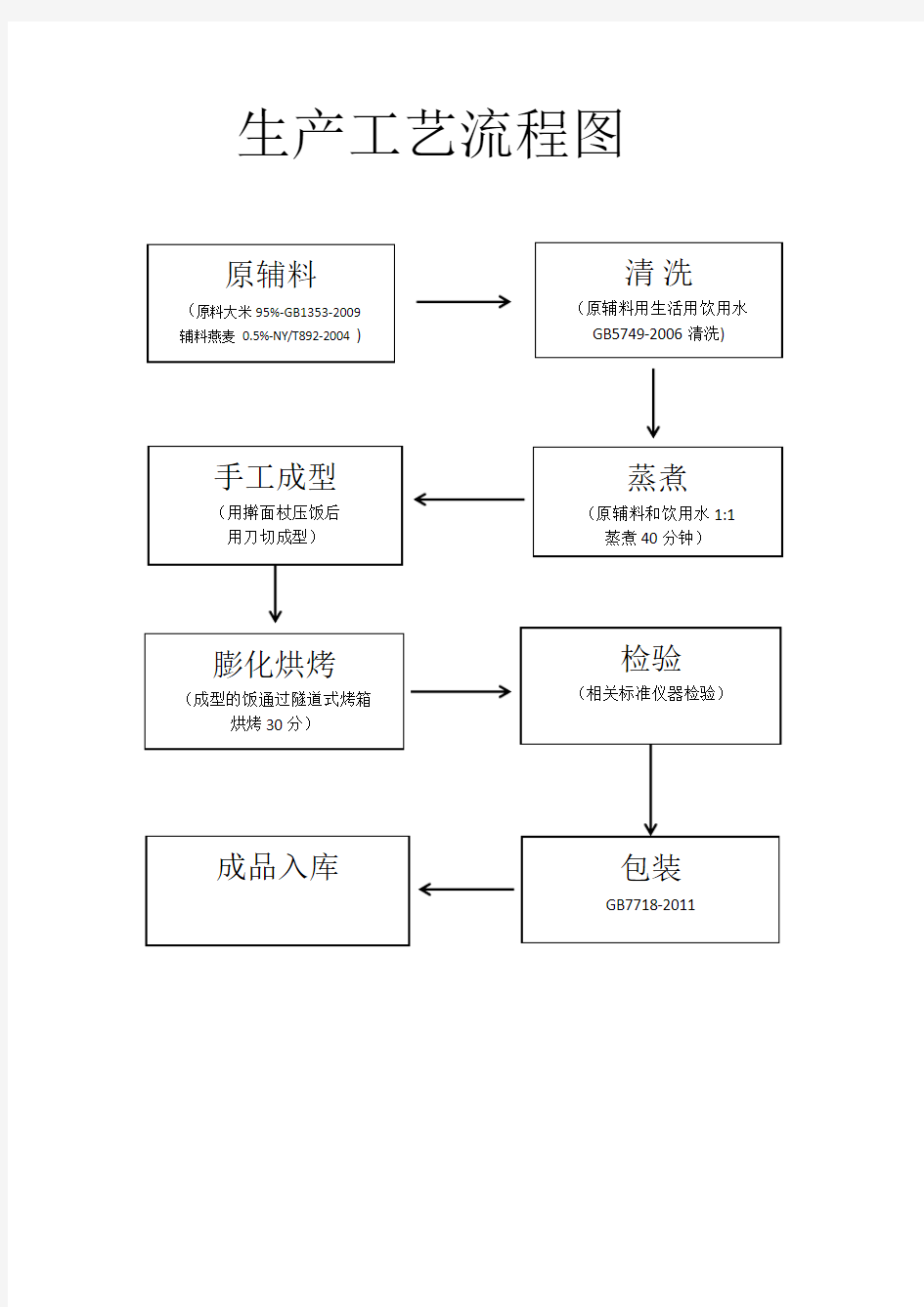 膨化食品生产工艺流程图