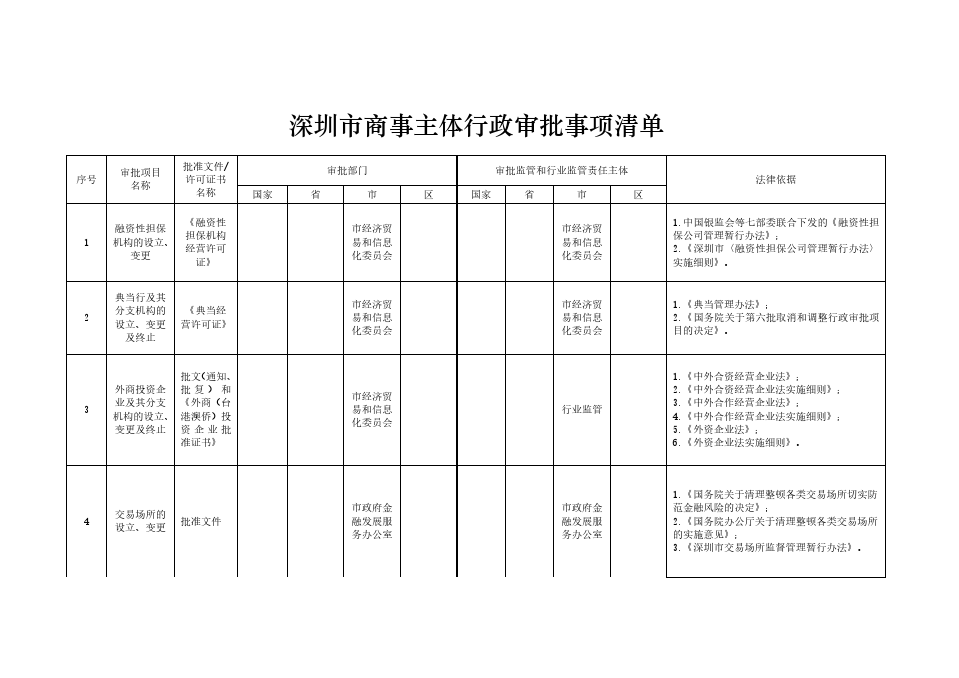 深圳市商事主体行政审批事项清单