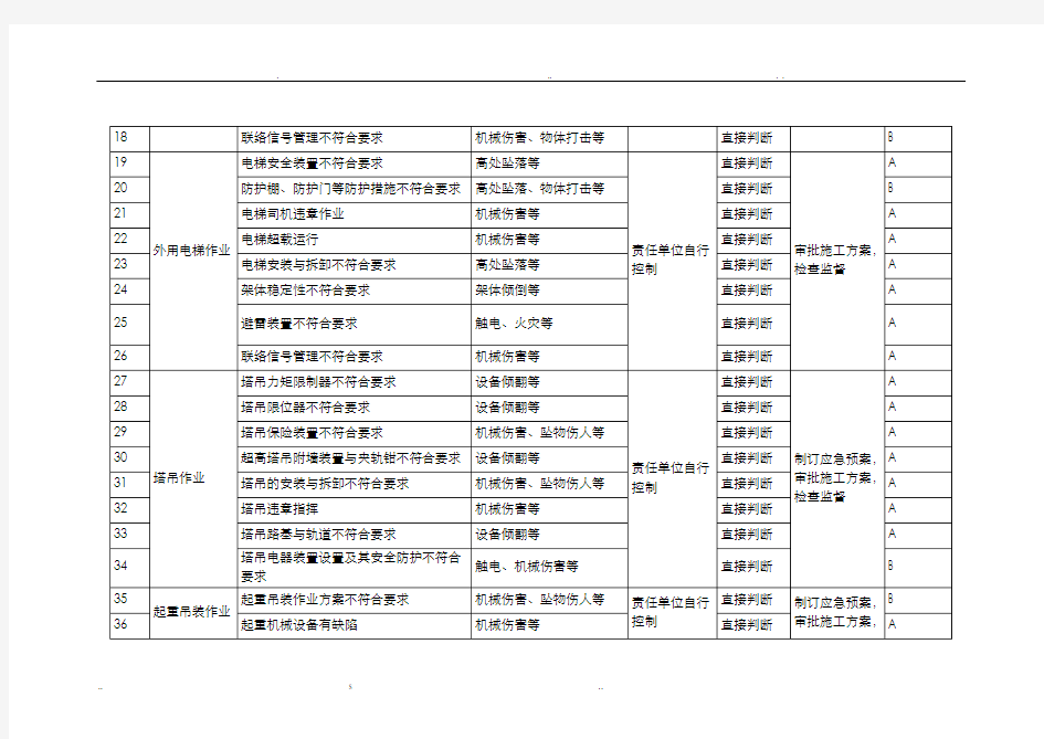 施工现场危险源辨识实施及风险评价表