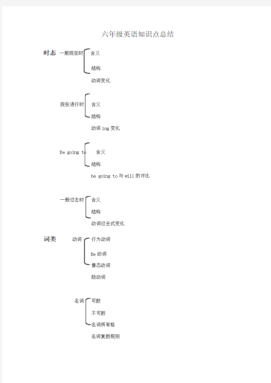 六年级英语知识点总结