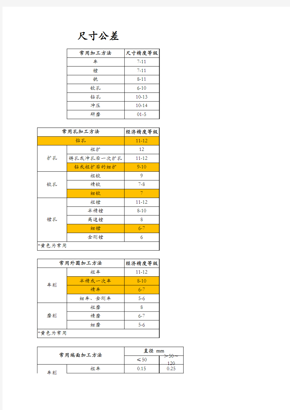 机加工精度等级选择