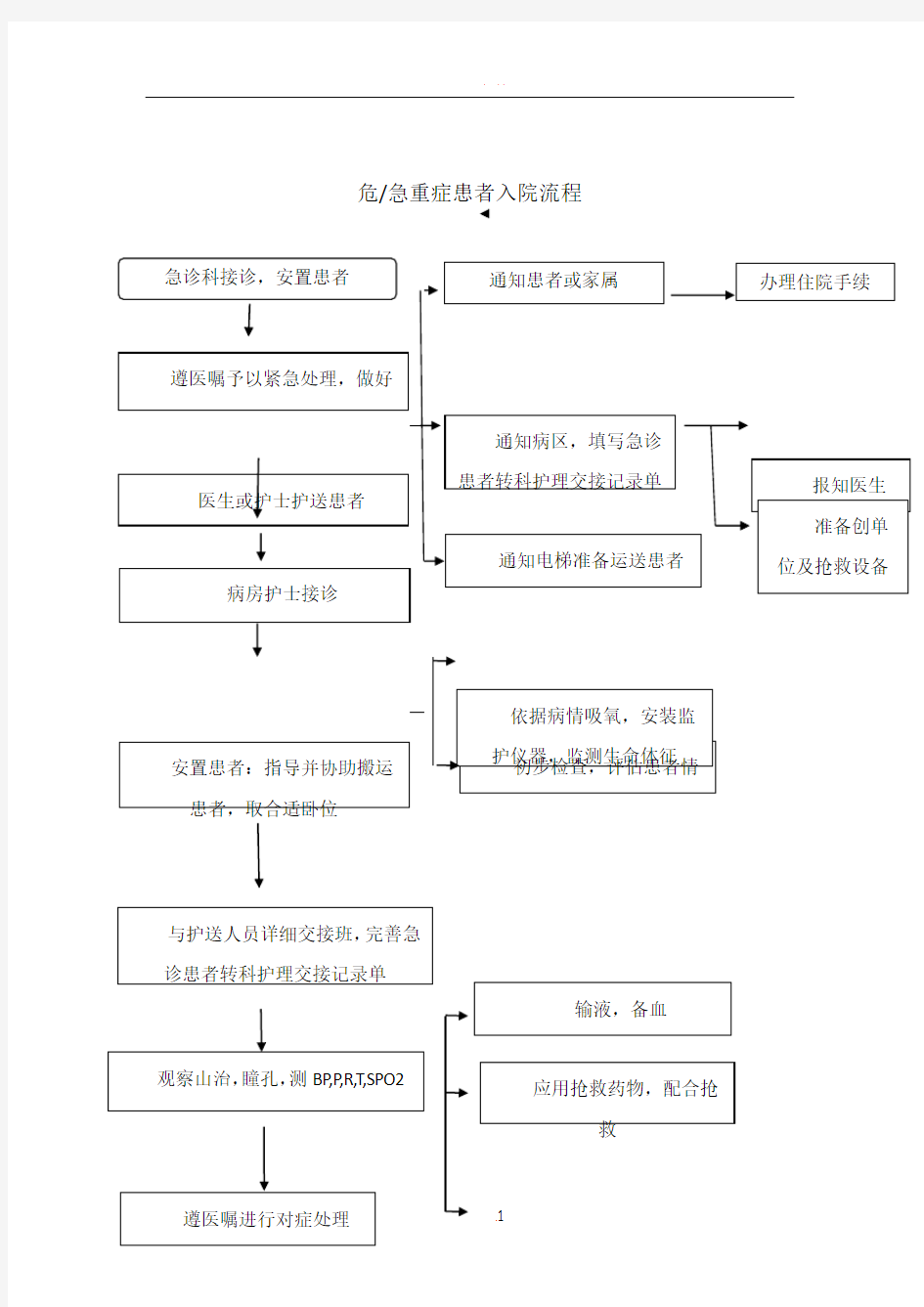 急危重症患者入院流程