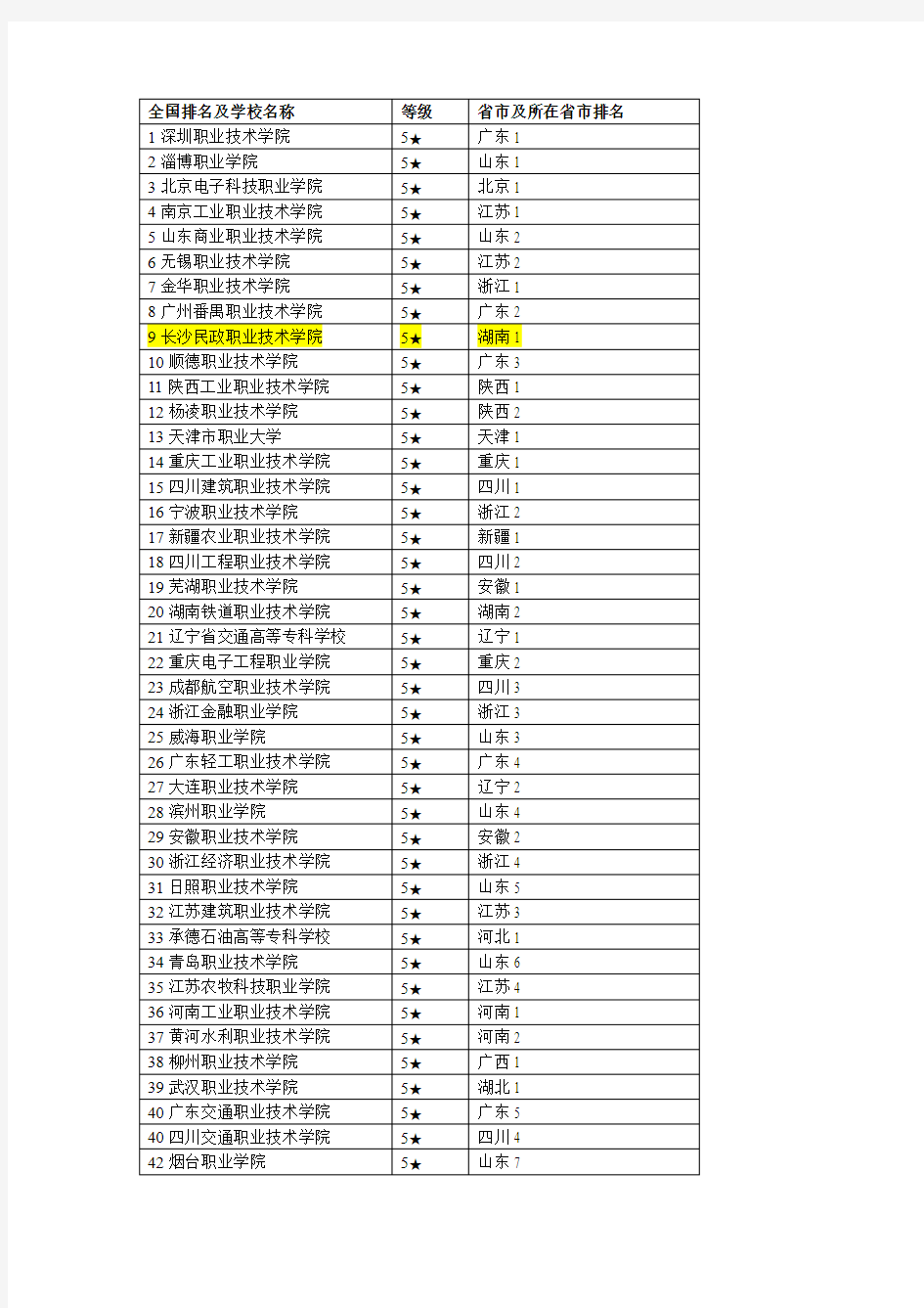 2017全国高职院校排名及学校名称(1)