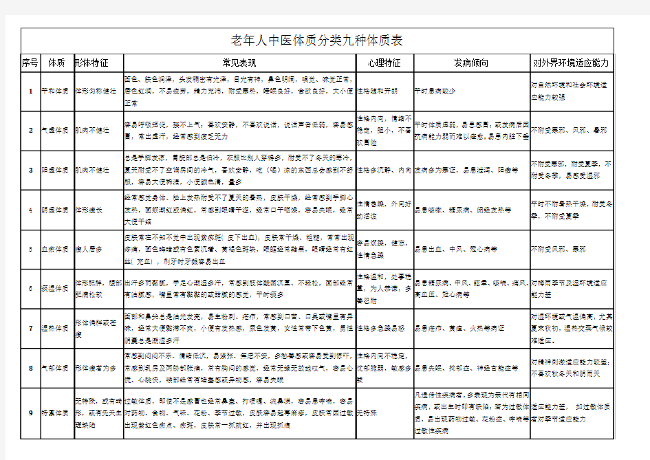 老年人中医体质分类九种体质表2017