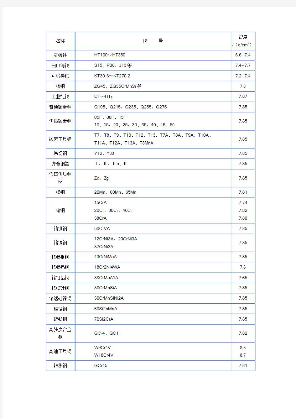 钢材密度表及其计算