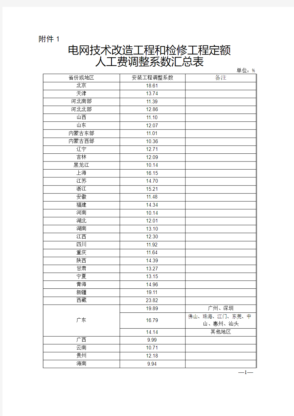 电网技术改造和检修工程定额人工费调整系数汇总表