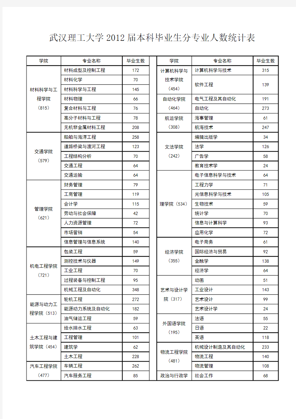 武汉理工大学2012届本科毕业生分专业人数统计表