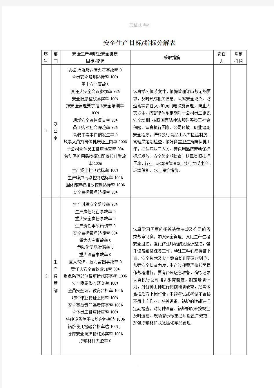 安全生产目标、指标分解表