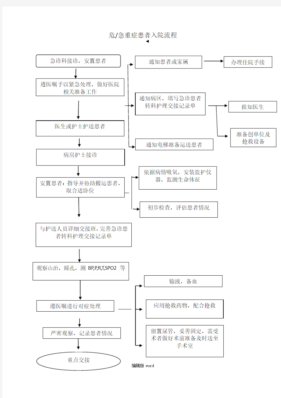 急危重症患者入院流程