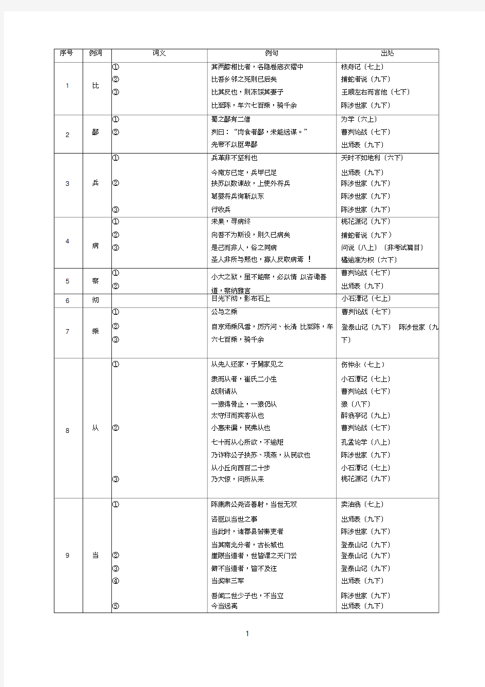 《中考文言文点击》150个实词电子版上海地区适用