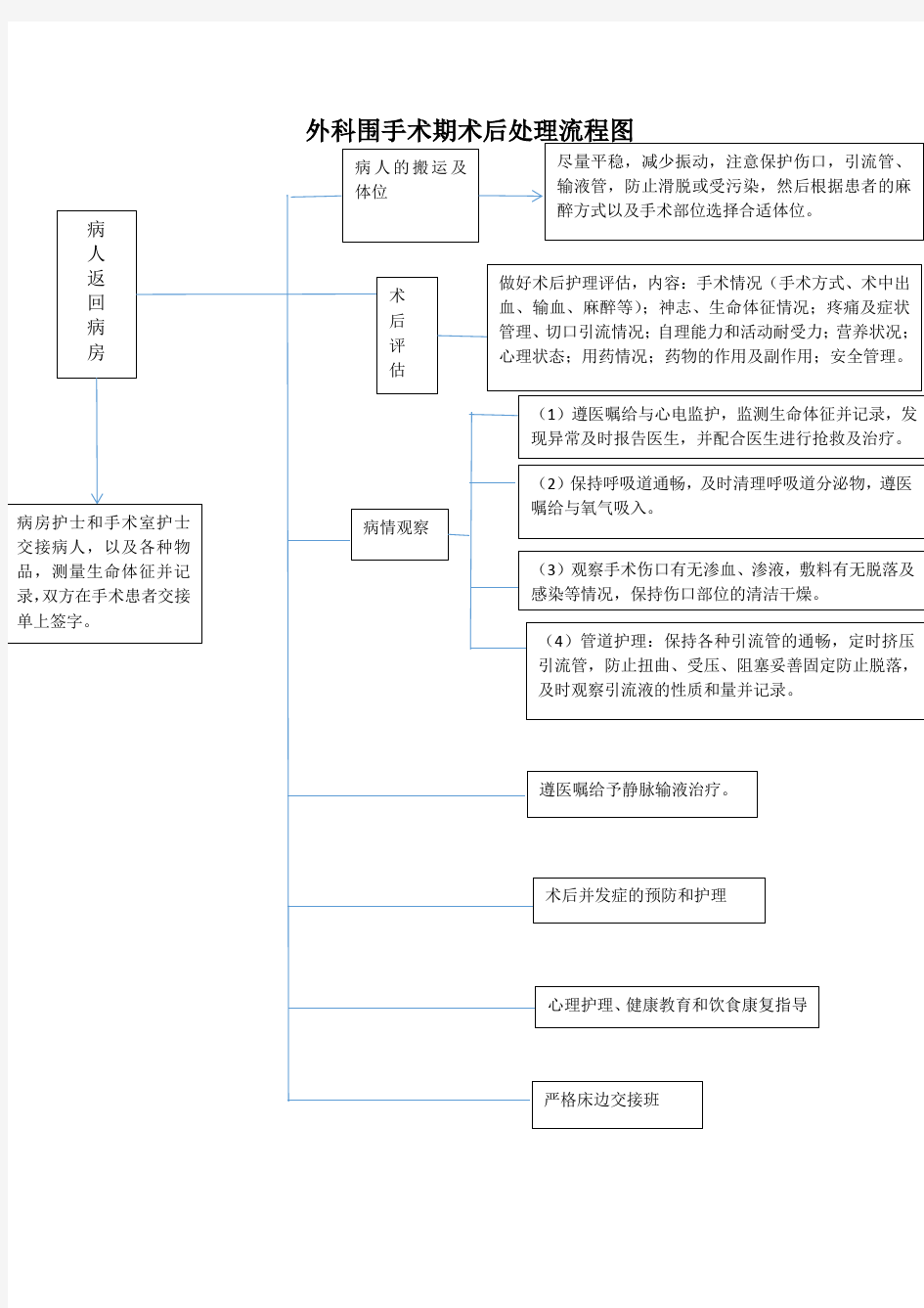 外科围手术期术后处理流程图