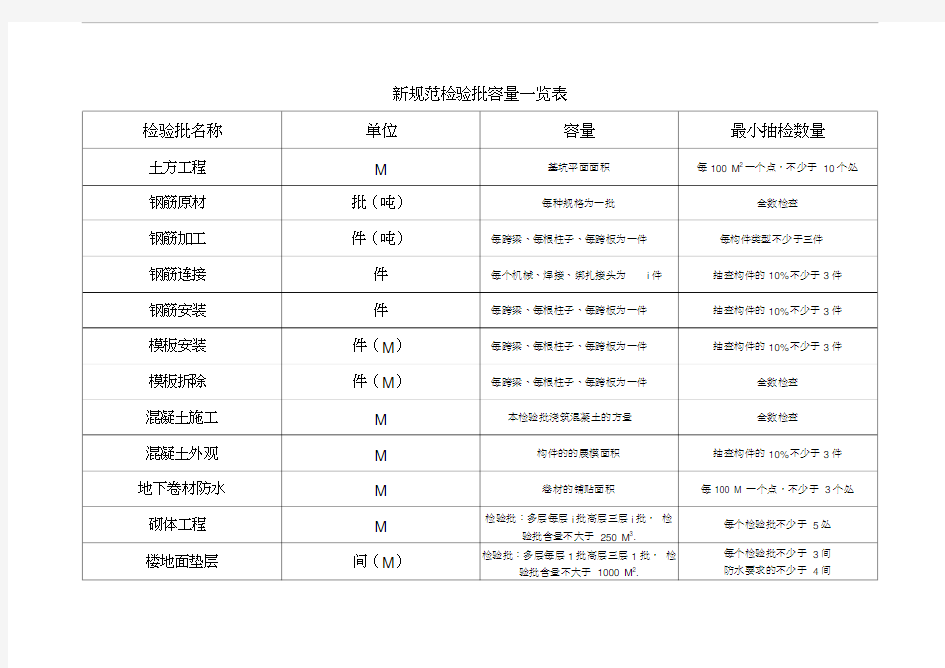 检验批容量填写汇总表-新规范