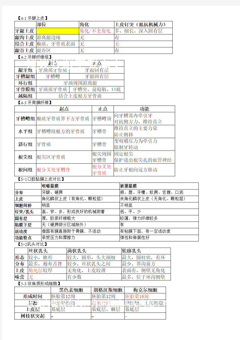 (完整版)口腔组织病理学-对比汇总1,推荐文档