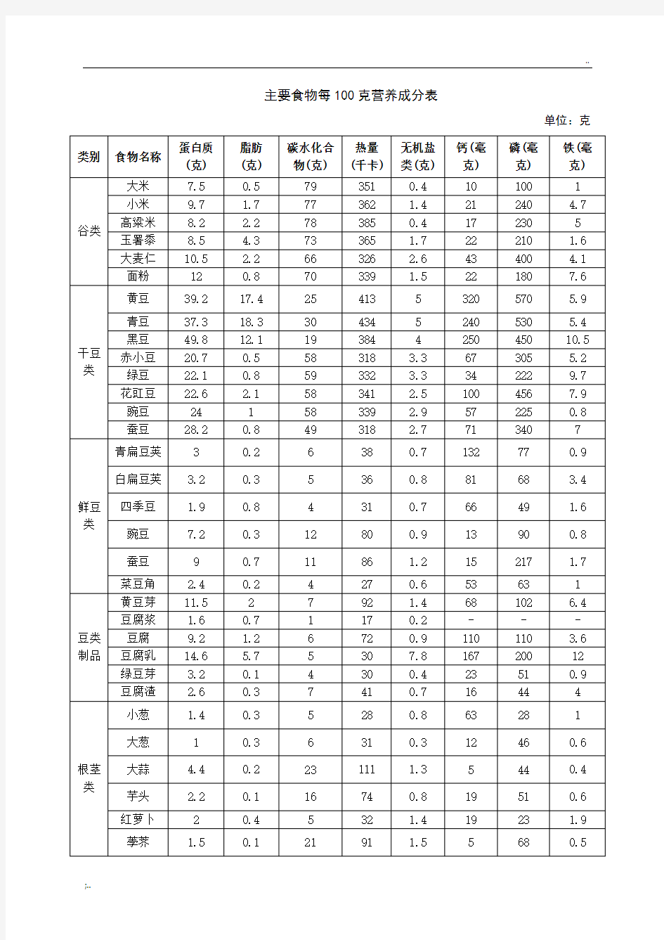 主要食物每100克营养成分表