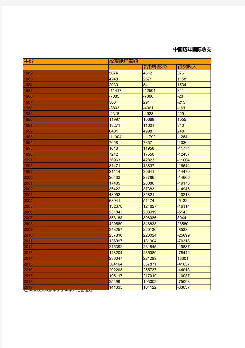 中国统计年鉴摘要2020：国际收支概况(1982-2019)货物服务初次二次收入经常账户 资本金融账户差额 储备资产
