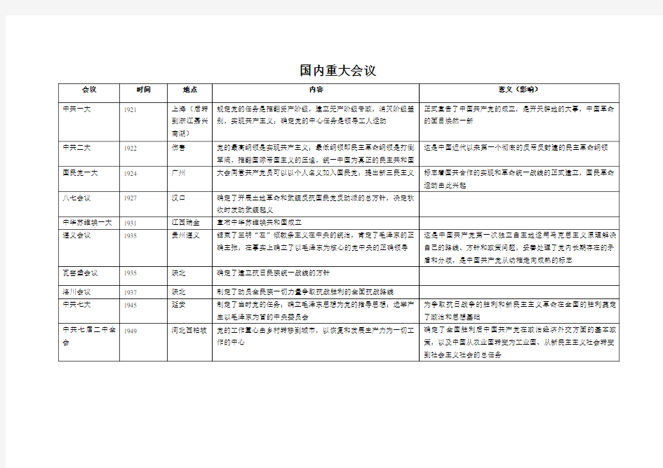 高中历史重要会议整理