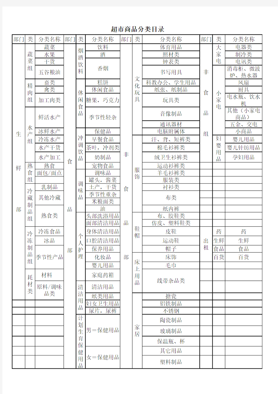 沃尔玛超市商品分类表