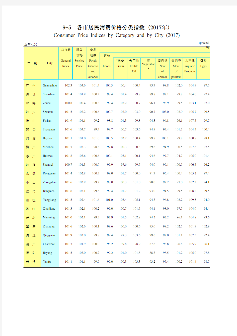 广东统计年鉴2018社会经济发展指标：各市居民消费价格分类指数(2017年)