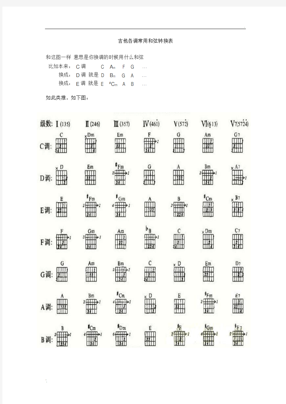吉他各调常用和弦转换表