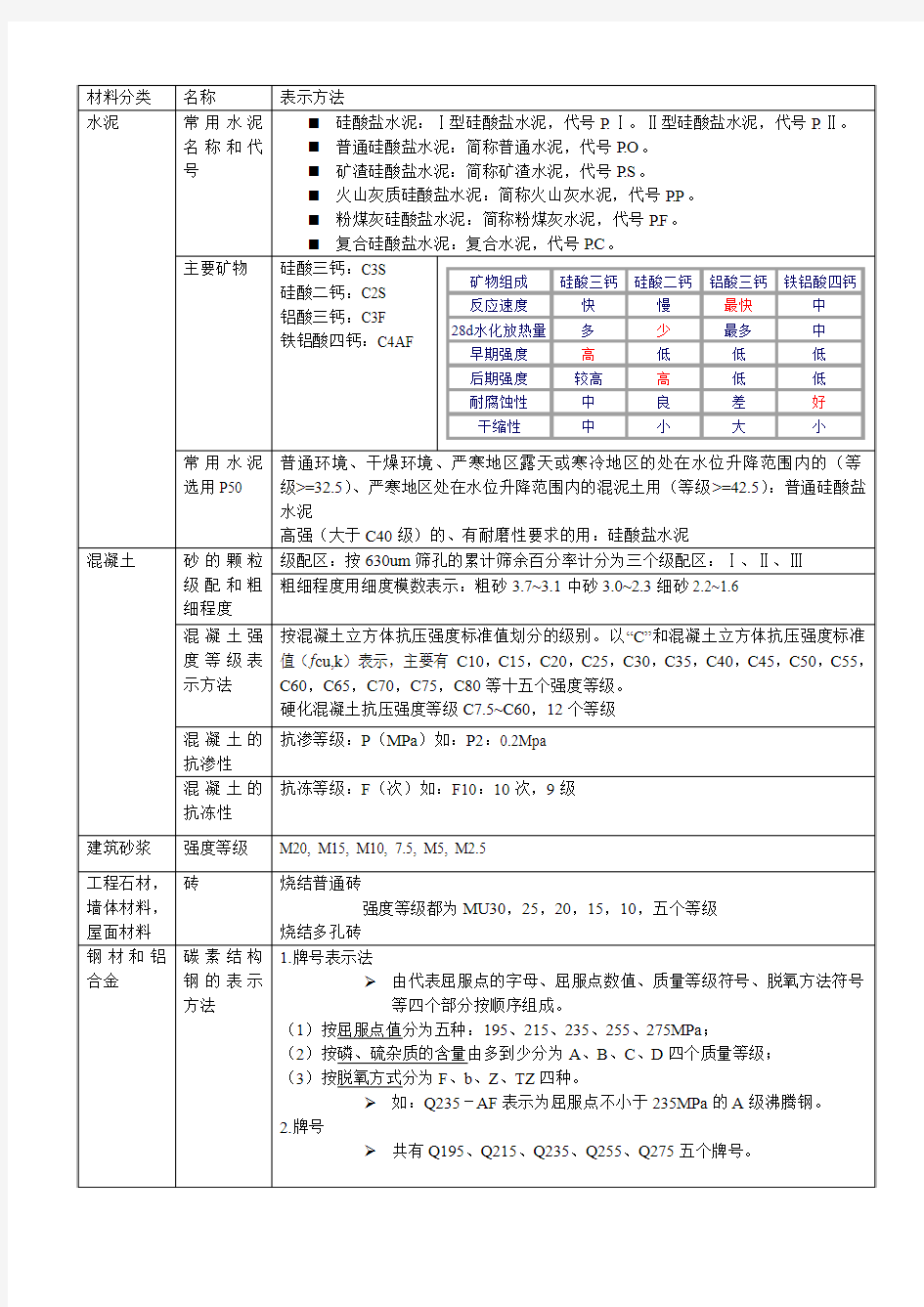 建筑材料表示方法