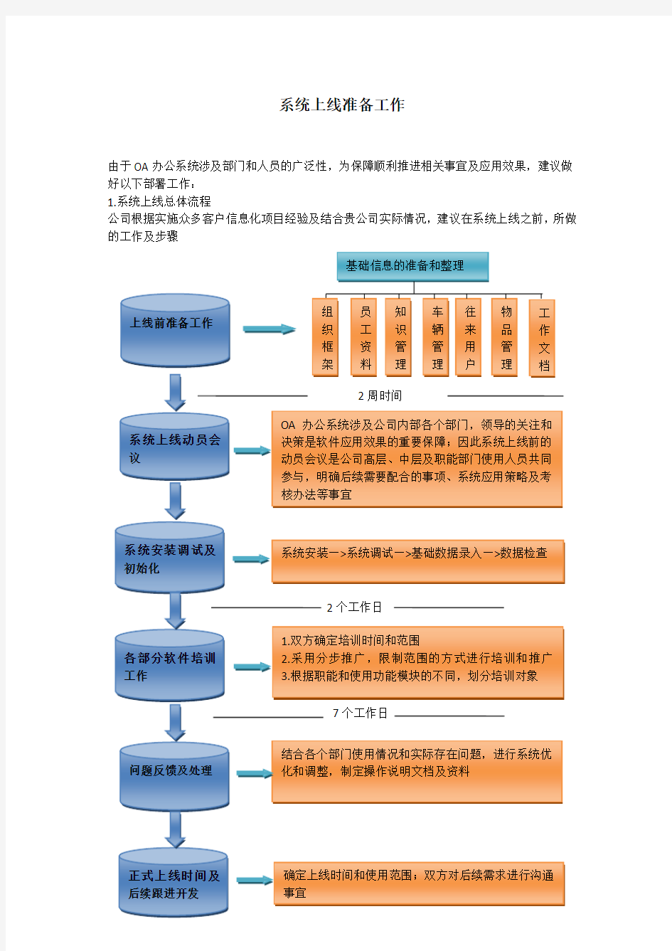 系统上线准备工作